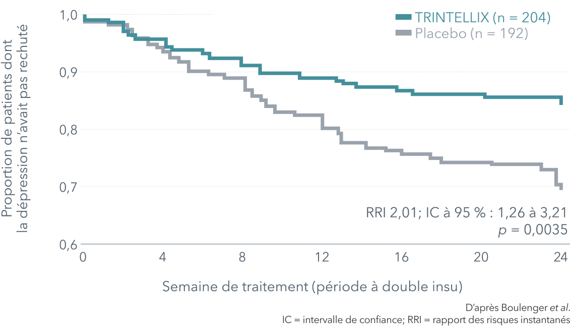 Courbe de Kaplan-Meier montrant des données sur Trintellix