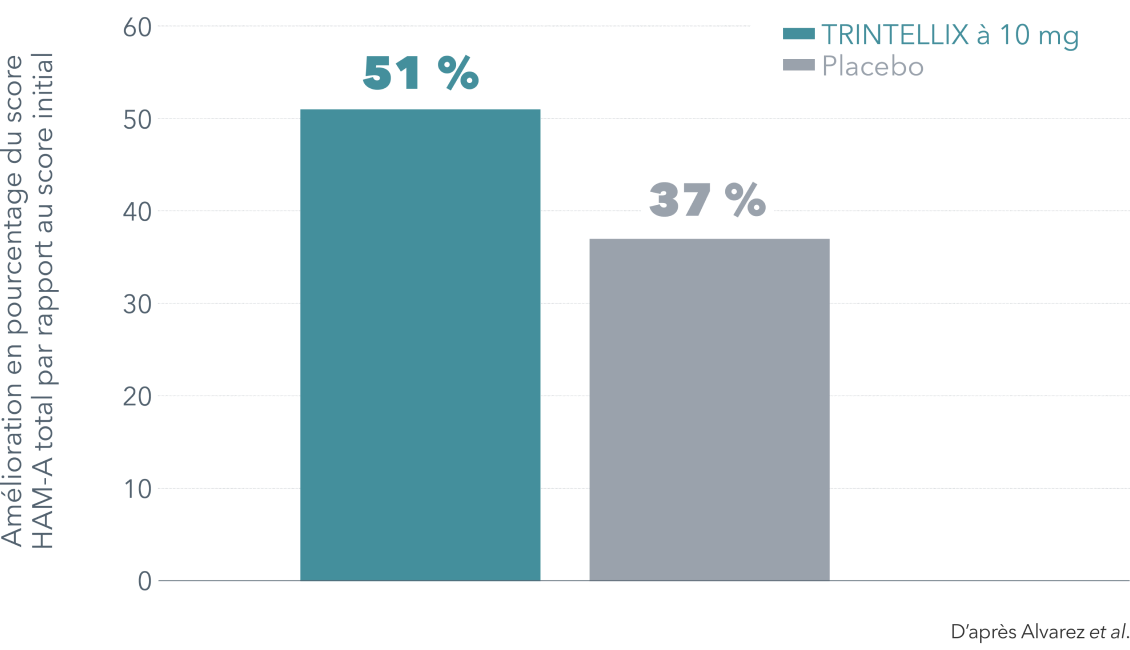 Graphique à barres montrant  l'efficacité de Trintellix
