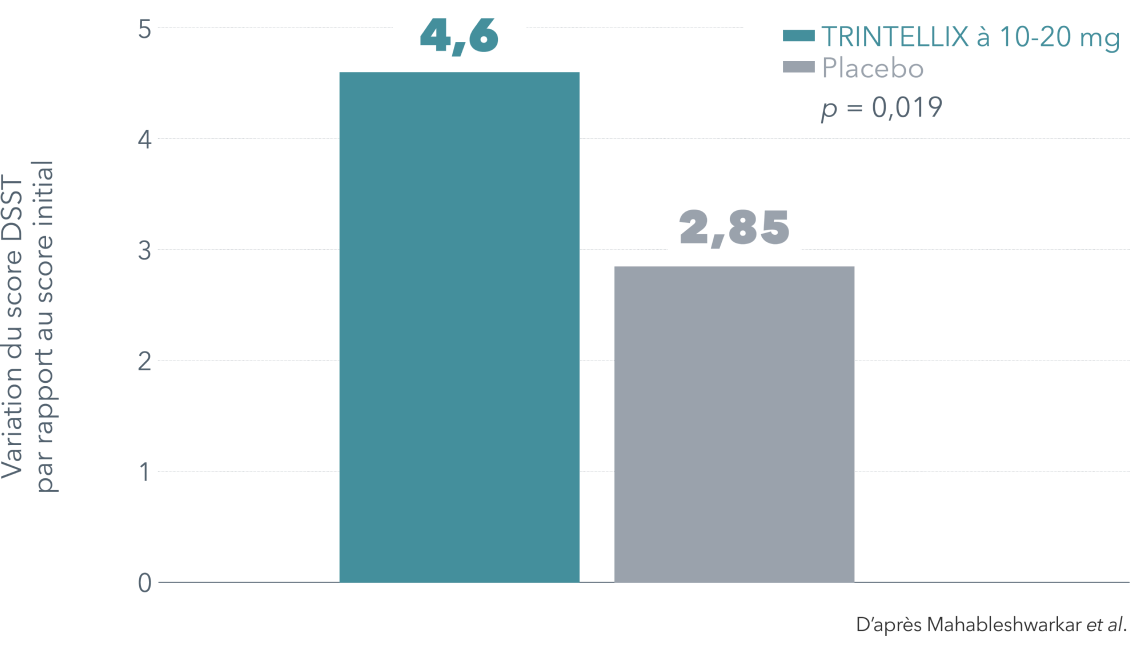 Graphique à barres montrant l'efficacité de Trintellix
